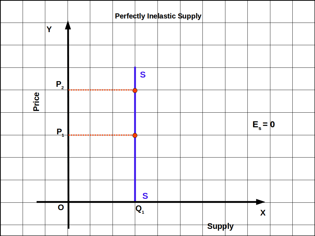 perfectly inelastic supply